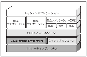 SOBAフレームワークの実装階層